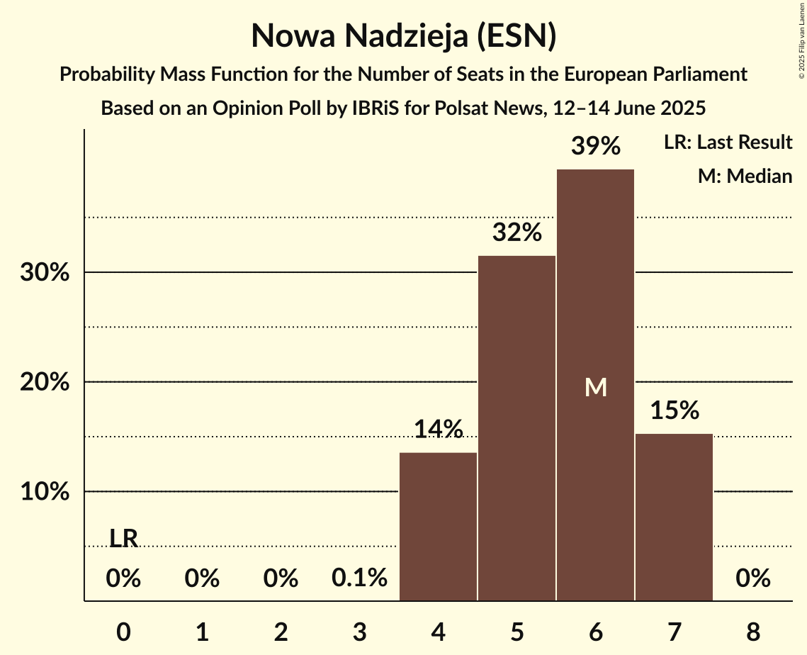 Seats Probability Mass Function Graph with seats probability mass function not yet produced