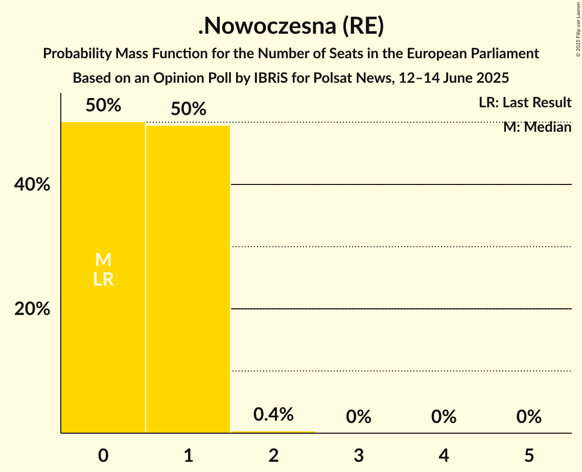 Seats Probability Mass Function Graph with seats probability mass function not yet produced