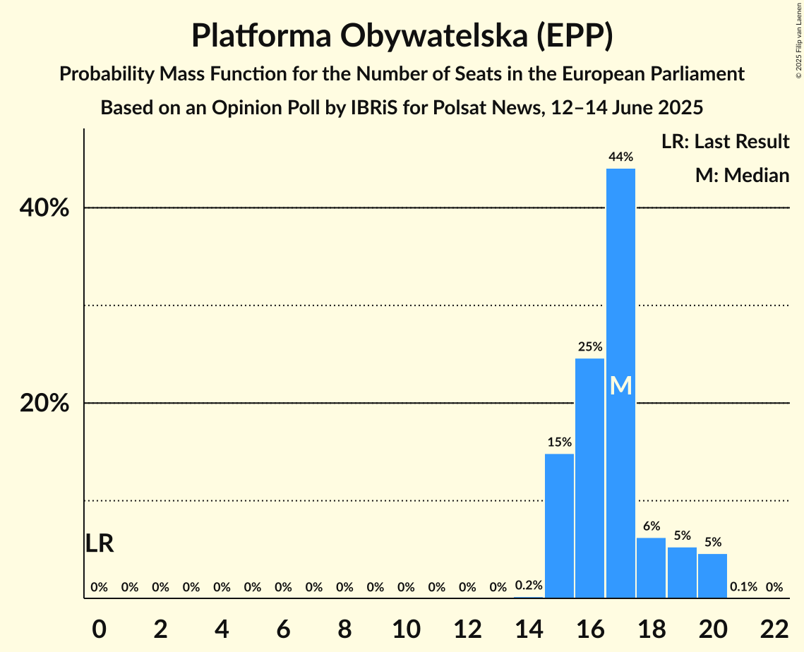 Seats Probability Mass Function Graph with seats probability mass function not yet produced