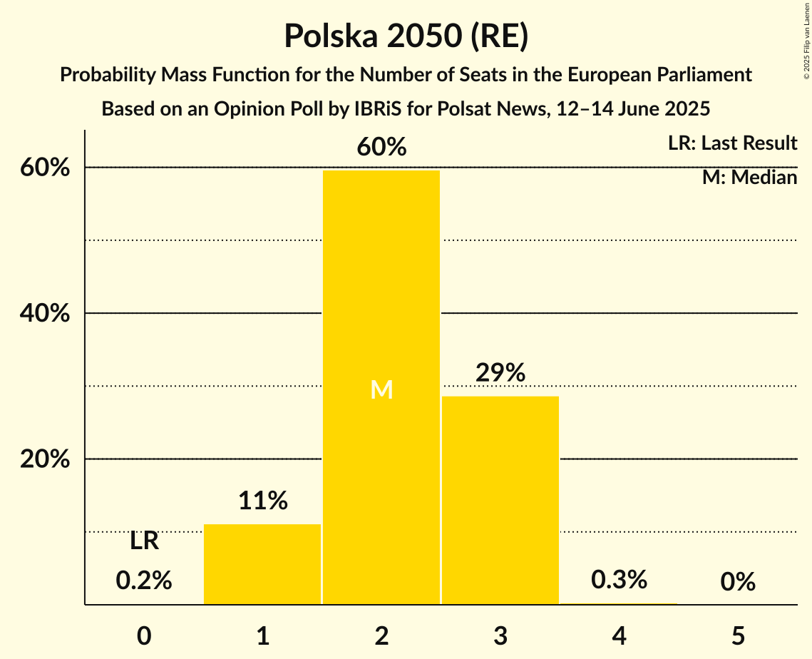 Seats Probability Mass Function Graph with seats probability mass function not yet produced