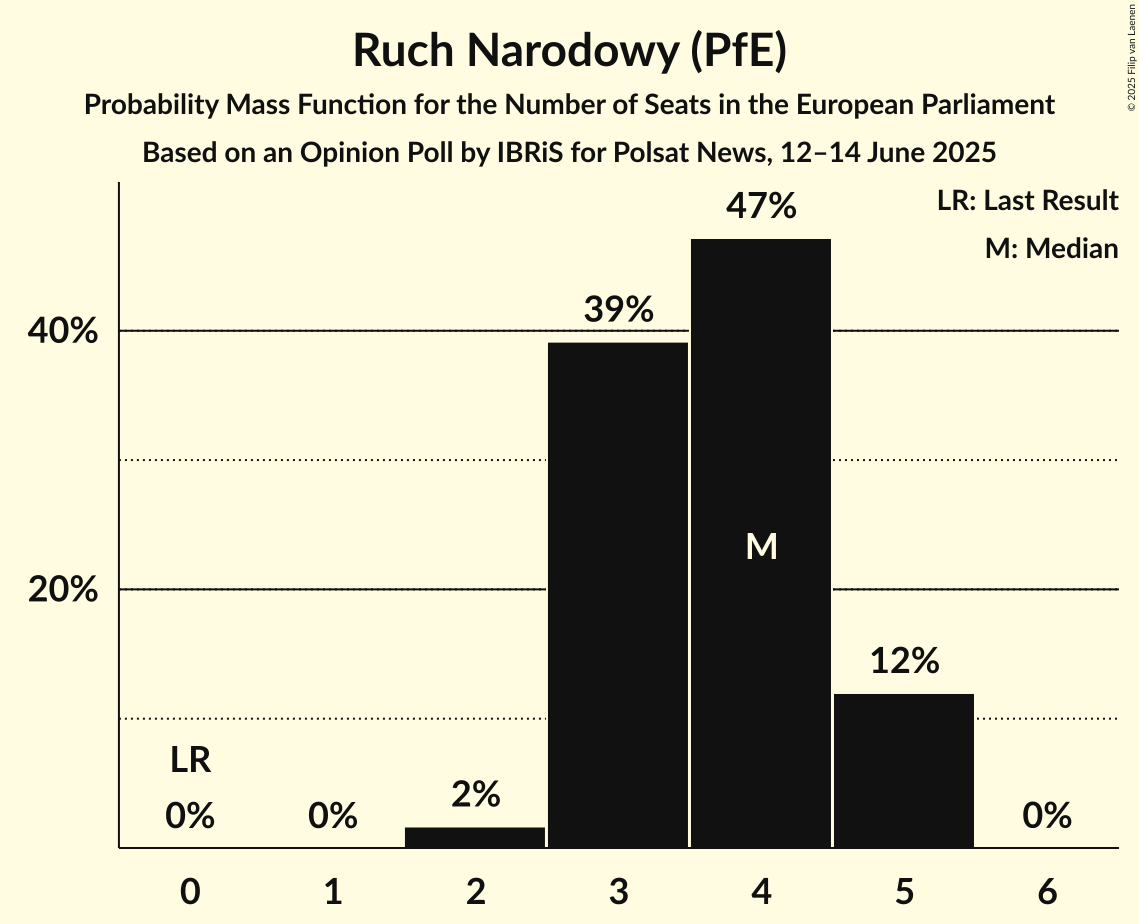Seats Probability Mass Function Graph with seats probability mass function not yet produced