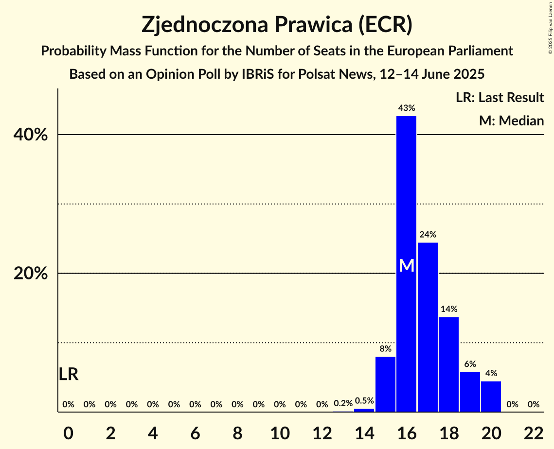 Seats Probability Mass Function Graph with seats probability mass function not yet produced