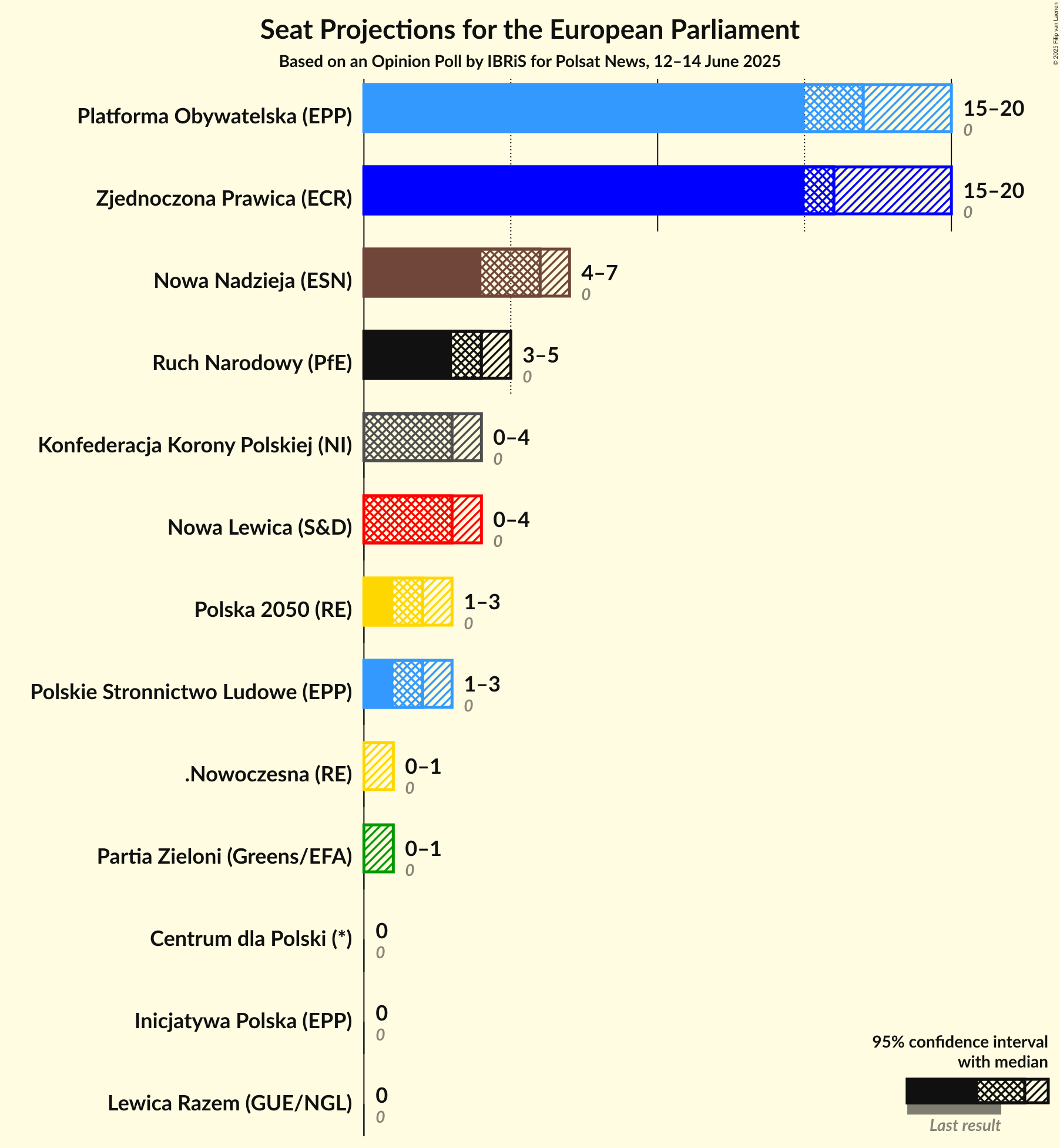 Seats Graph with seats not yet produced