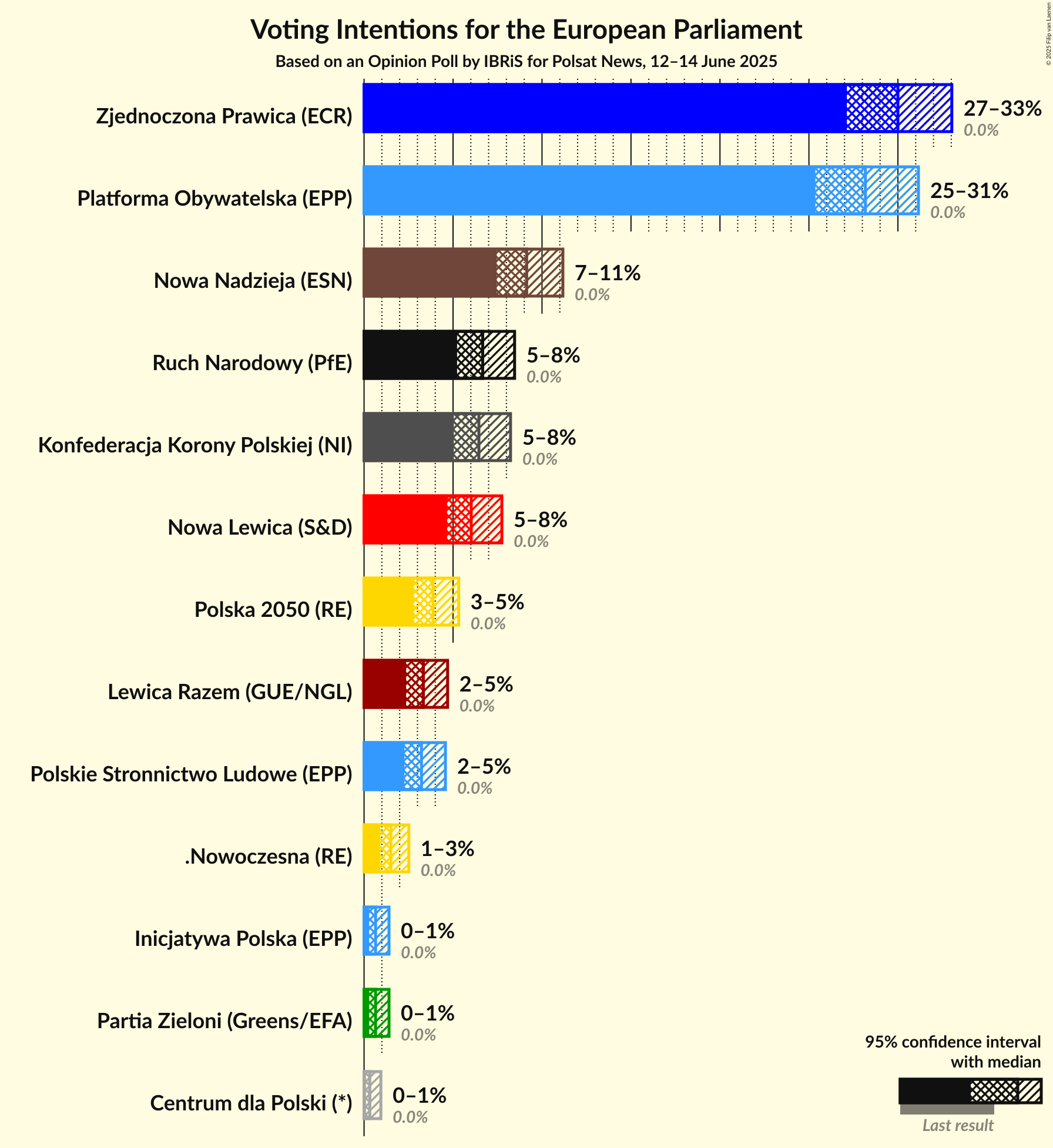 Voting Intentions Graph with voting intentions not yet produced