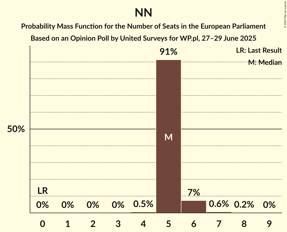 Seats Probability Mass Function Graph with seats probability mass function not yet produced