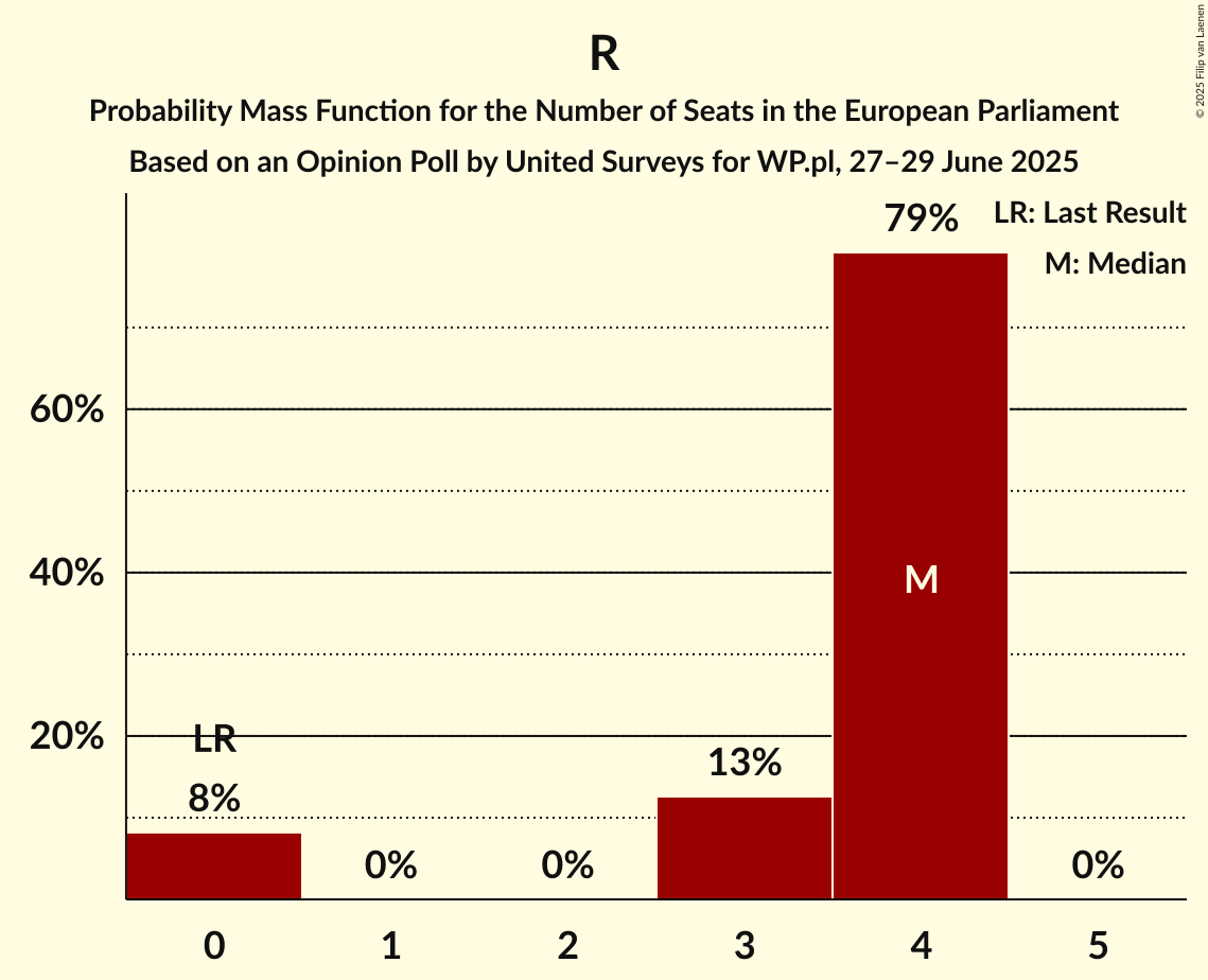 Seats Probability Mass Function Graph with seats probability mass function not yet produced