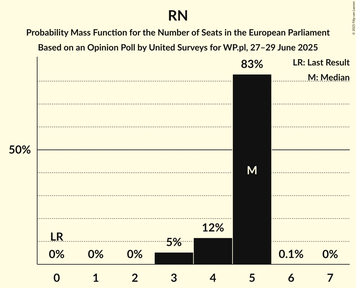 Seats Probability Mass Function Graph with seats probability mass function not yet produced