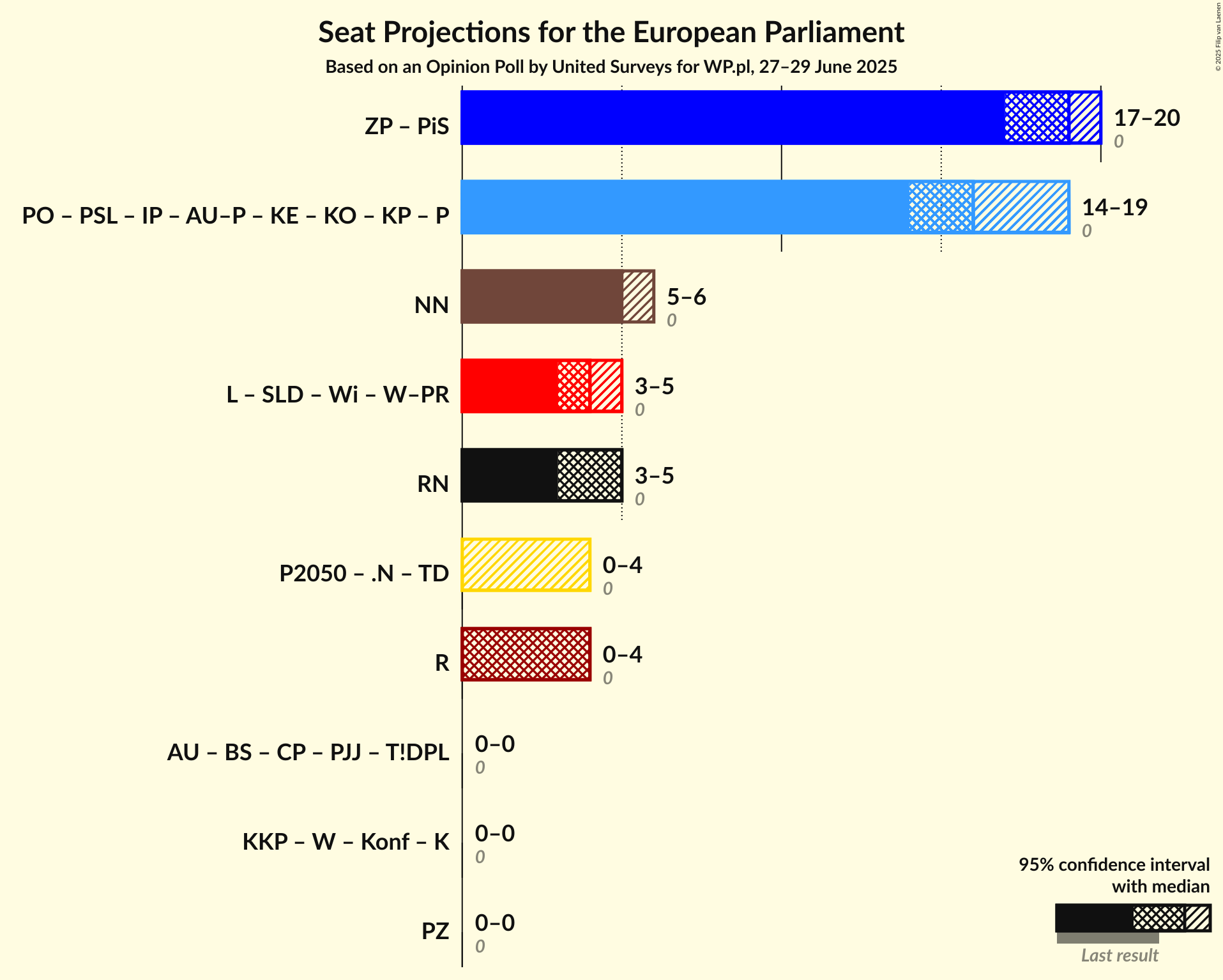 Coalitions Seats Graph with coalitions seats not yet produced