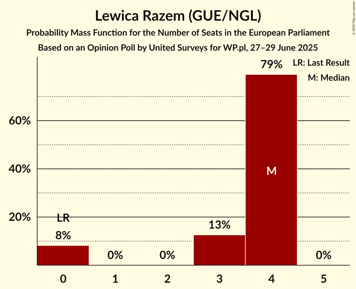 Seats Probability Mass Function Graph with seats probability mass function not yet produced