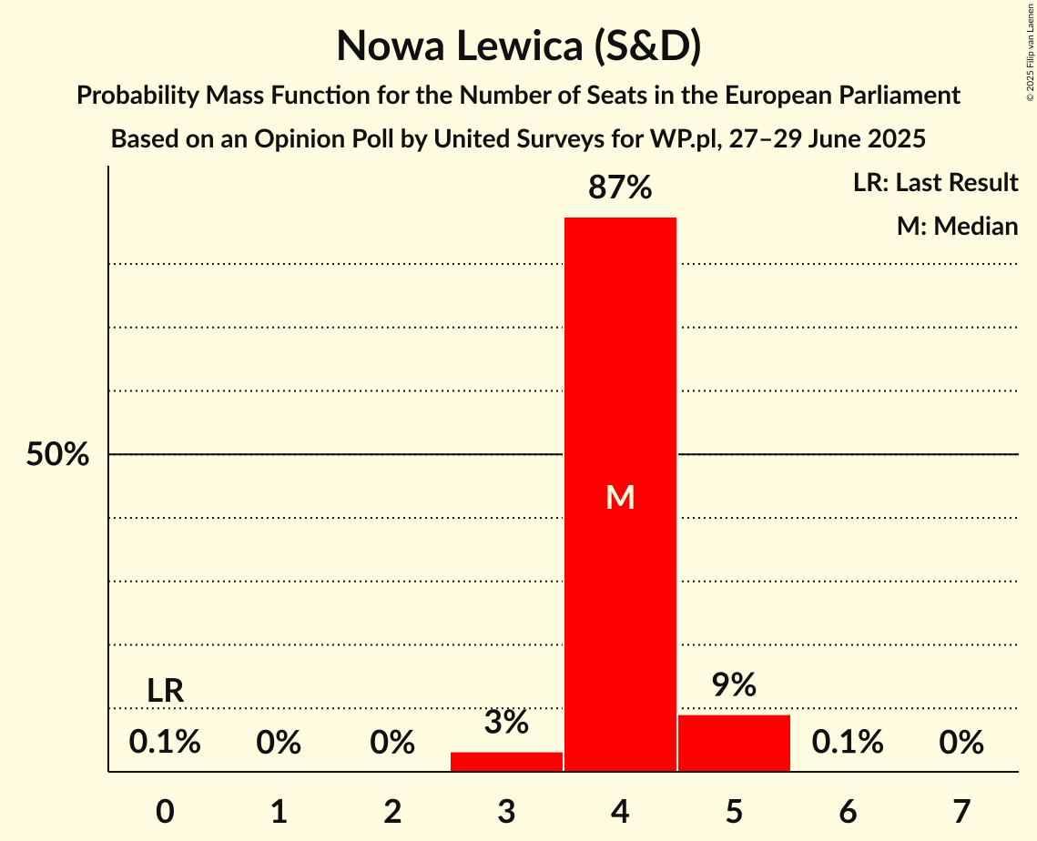 Seats Probability Mass Function Graph with seats probability mass function not yet produced