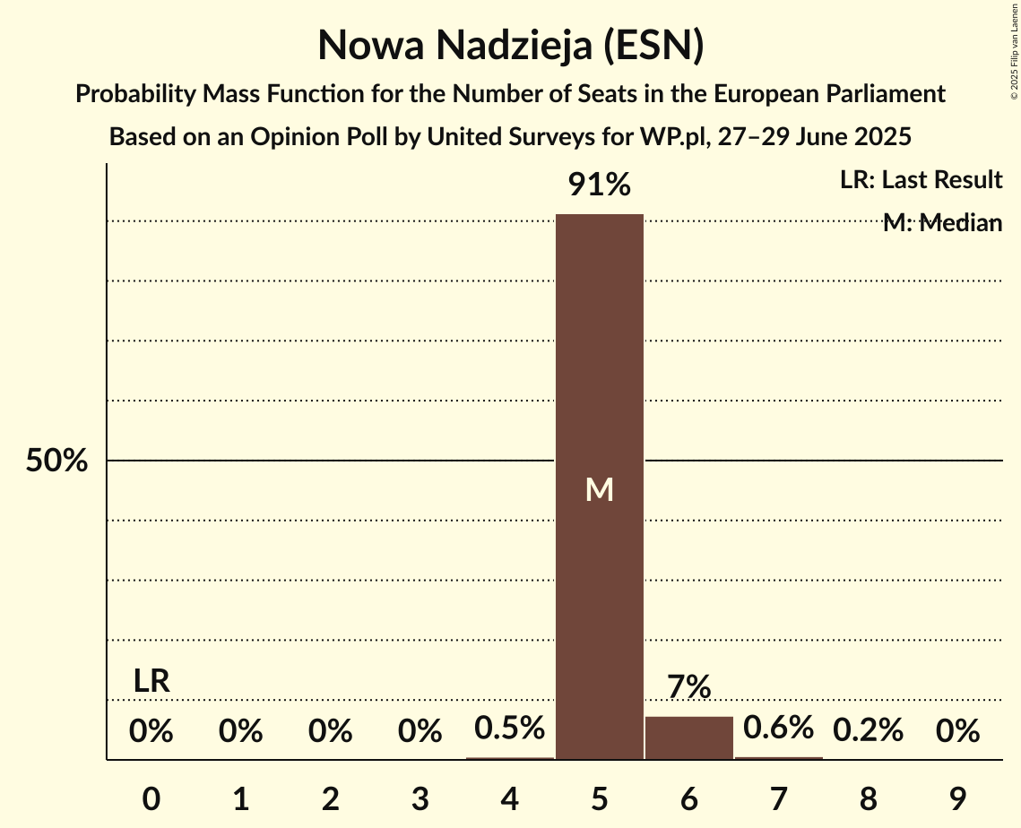 Seats Probability Mass Function Graph with seats probability mass function not yet produced