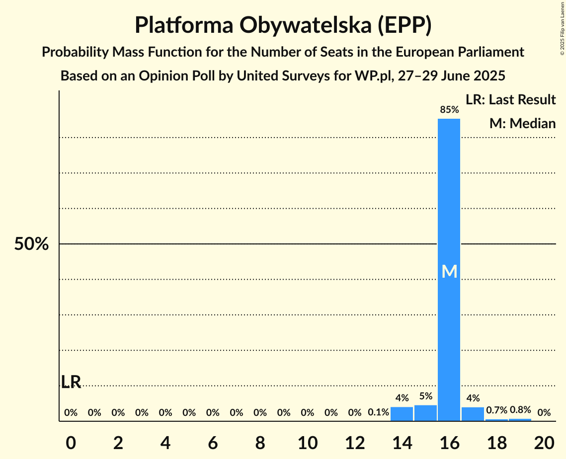 Seats Probability Mass Function Graph with seats probability mass function not yet produced