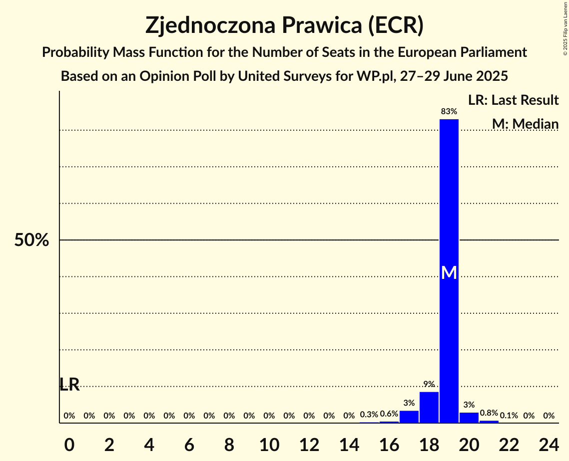 Seats Probability Mass Function Graph with seats probability mass function not yet produced