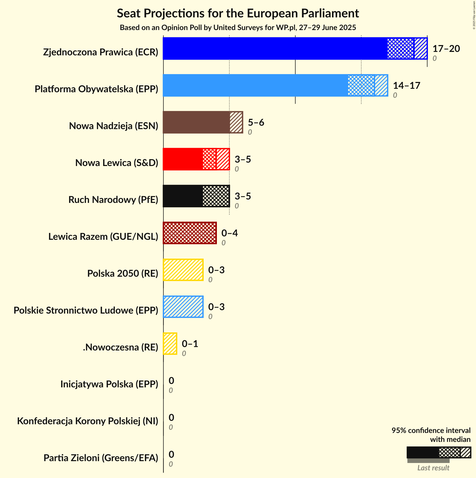 Seats Graph with seats not yet produced