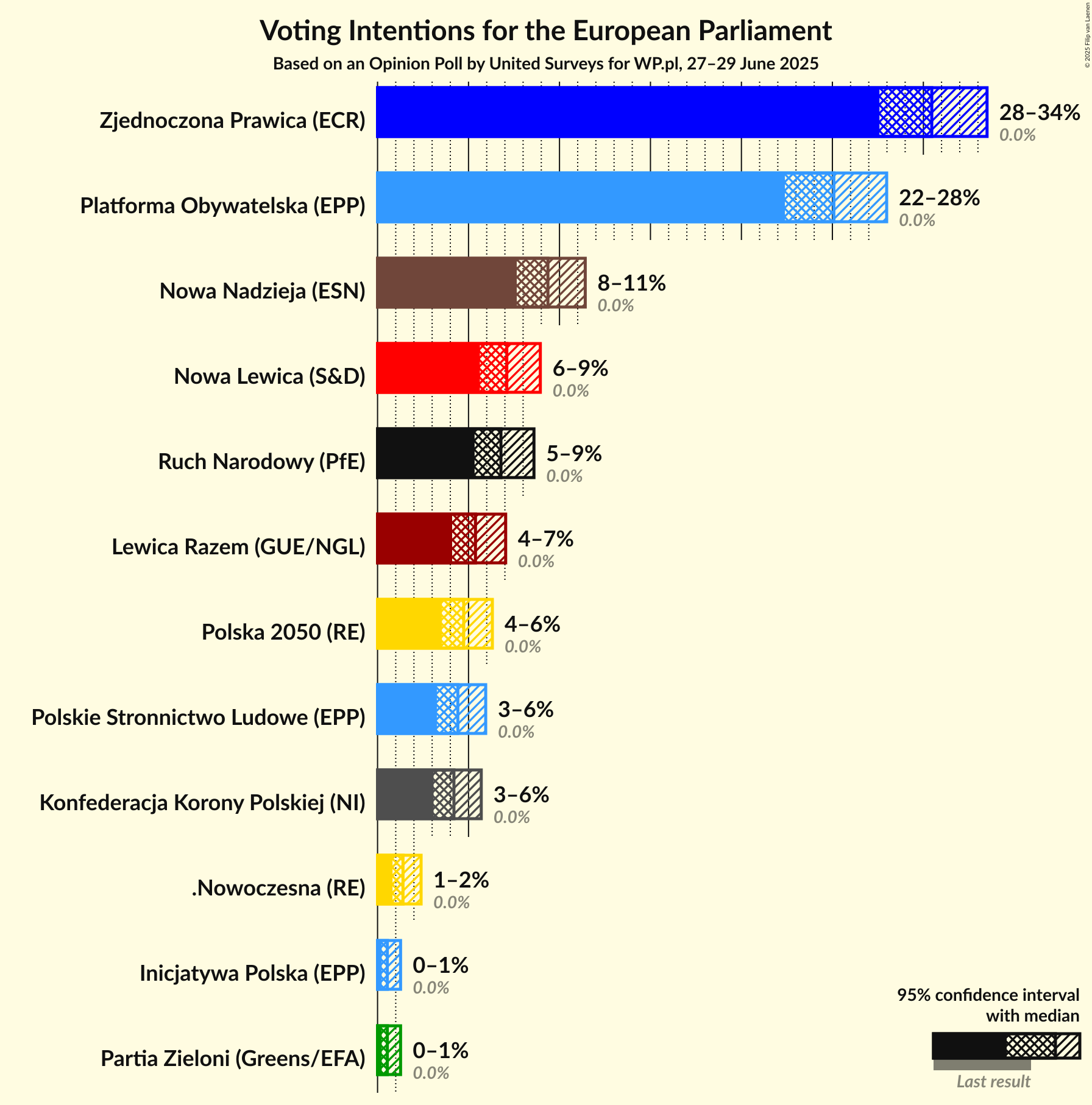 Voting Intentions Graph with voting intentions not yet produced