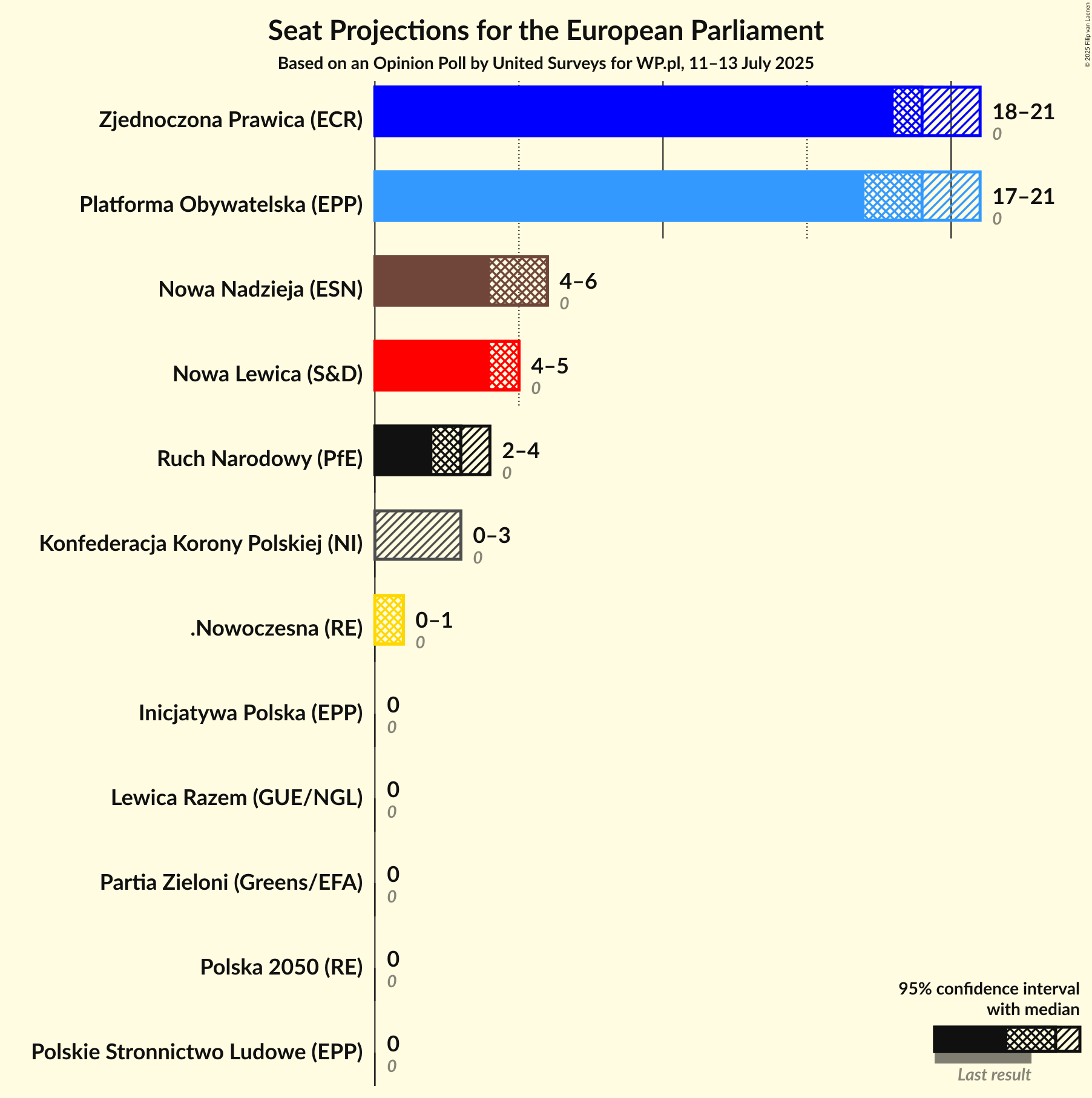 Graph with seats not yet produced