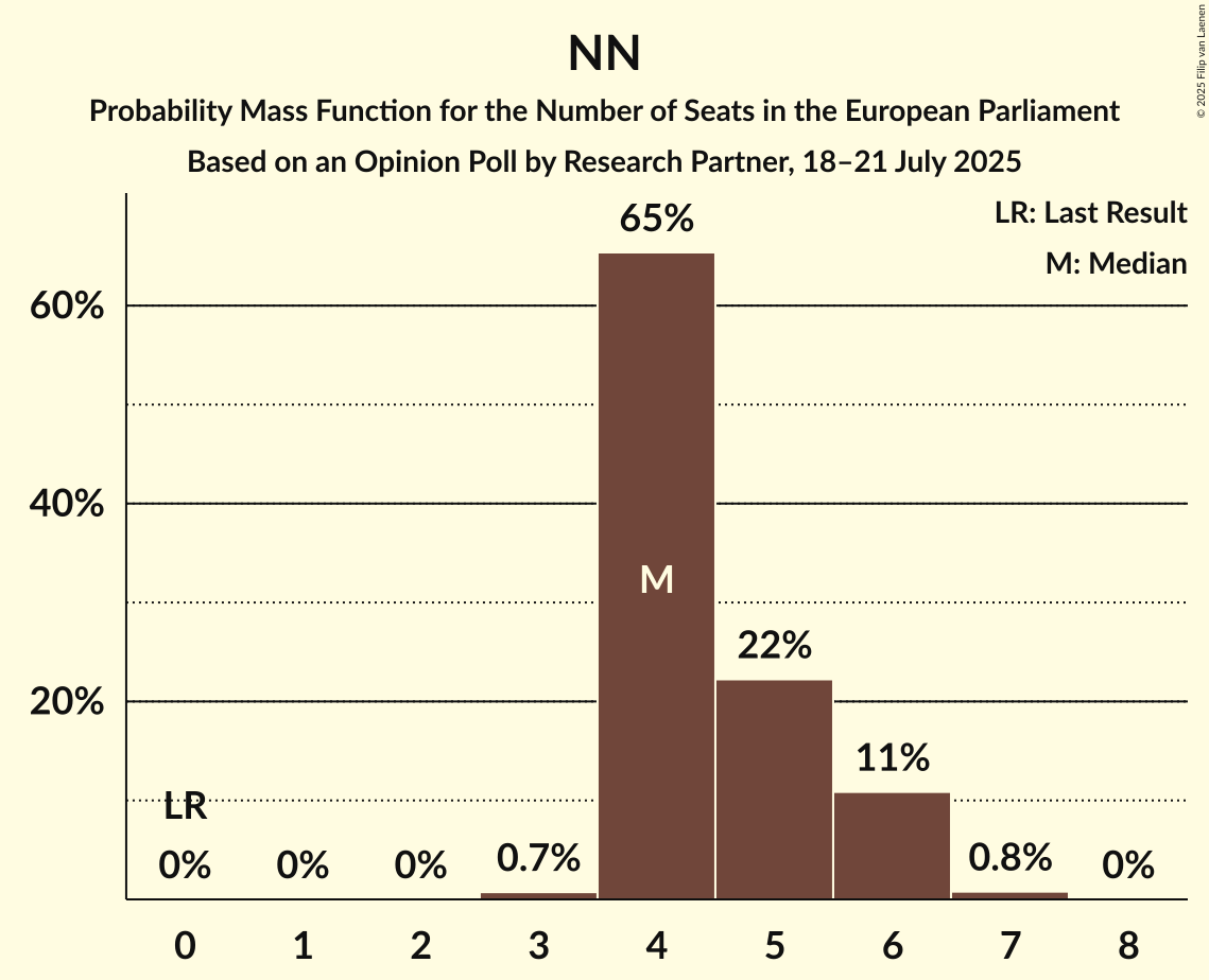 Seats Probability Mass Function Graph with seats probability mass function not yet produced