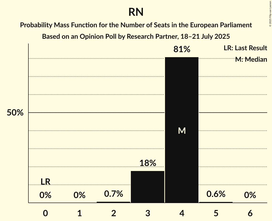 Seats Probability Mass Function Graph with seats probability mass function not yet produced
