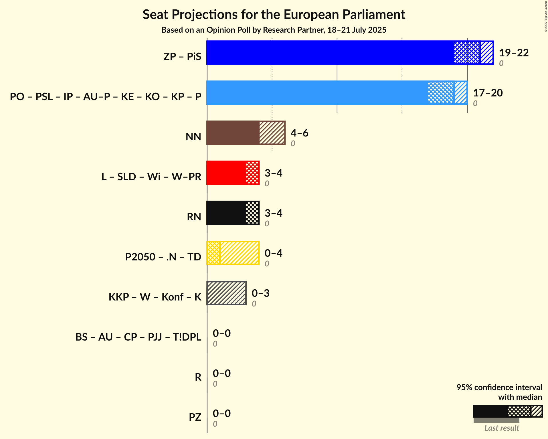 Coalitions Seats Graph with coalitions seats not yet produced