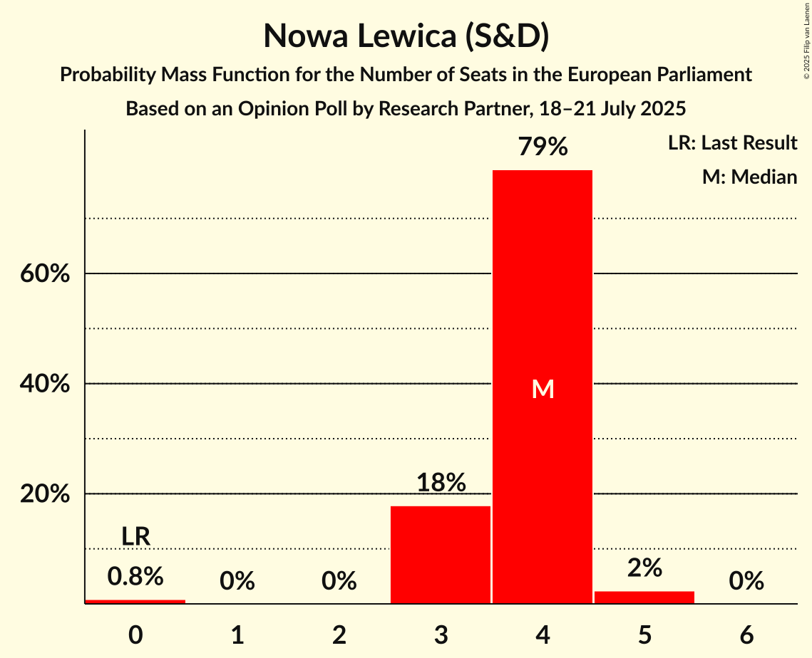 Seats Probability Mass Function Graph with seats probability mass function not yet produced