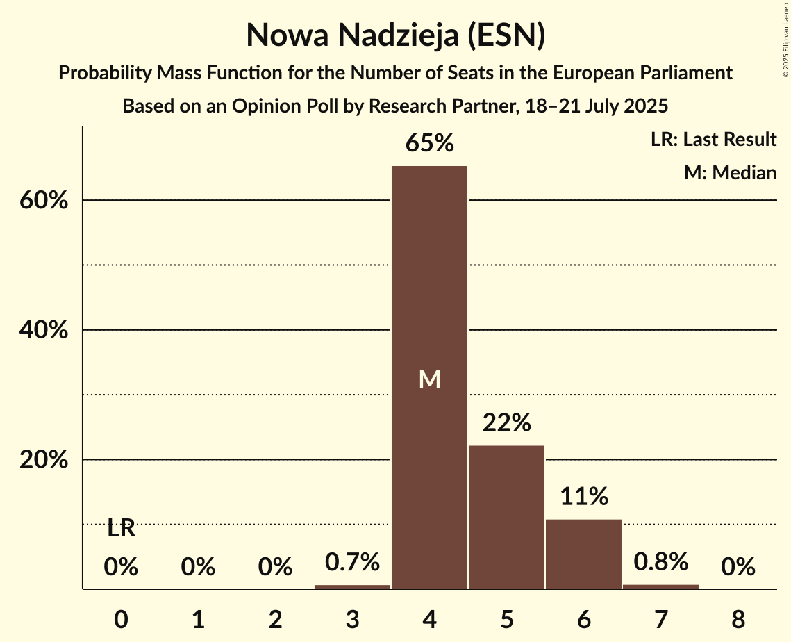 Seats Probability Mass Function Graph with seats probability mass function not yet produced
