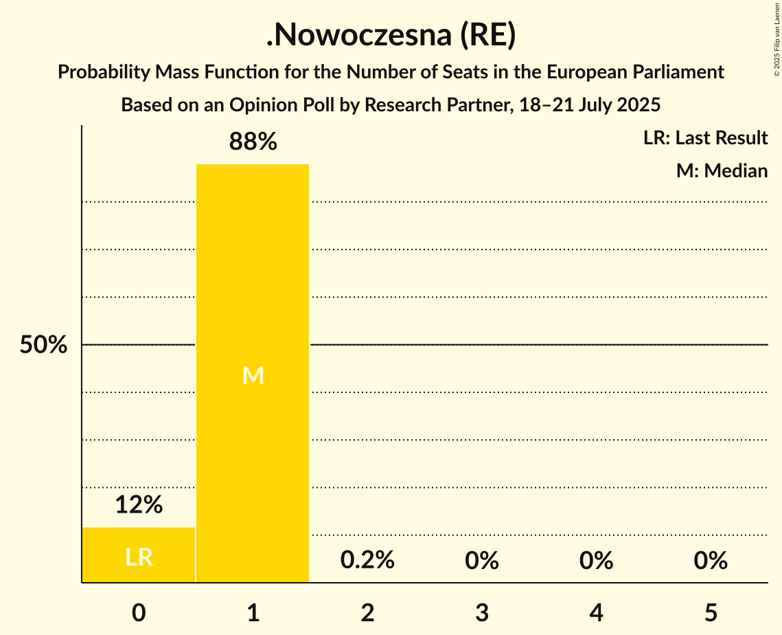 Seats Probability Mass Function Graph with seats probability mass function not yet produced