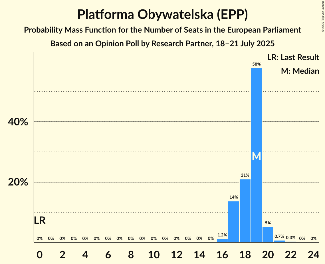 Seats Probability Mass Function Graph with seats probability mass function not yet produced