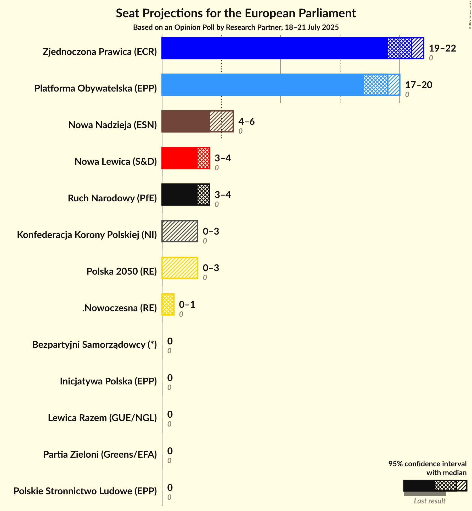 Seats Graph with seats not yet produced