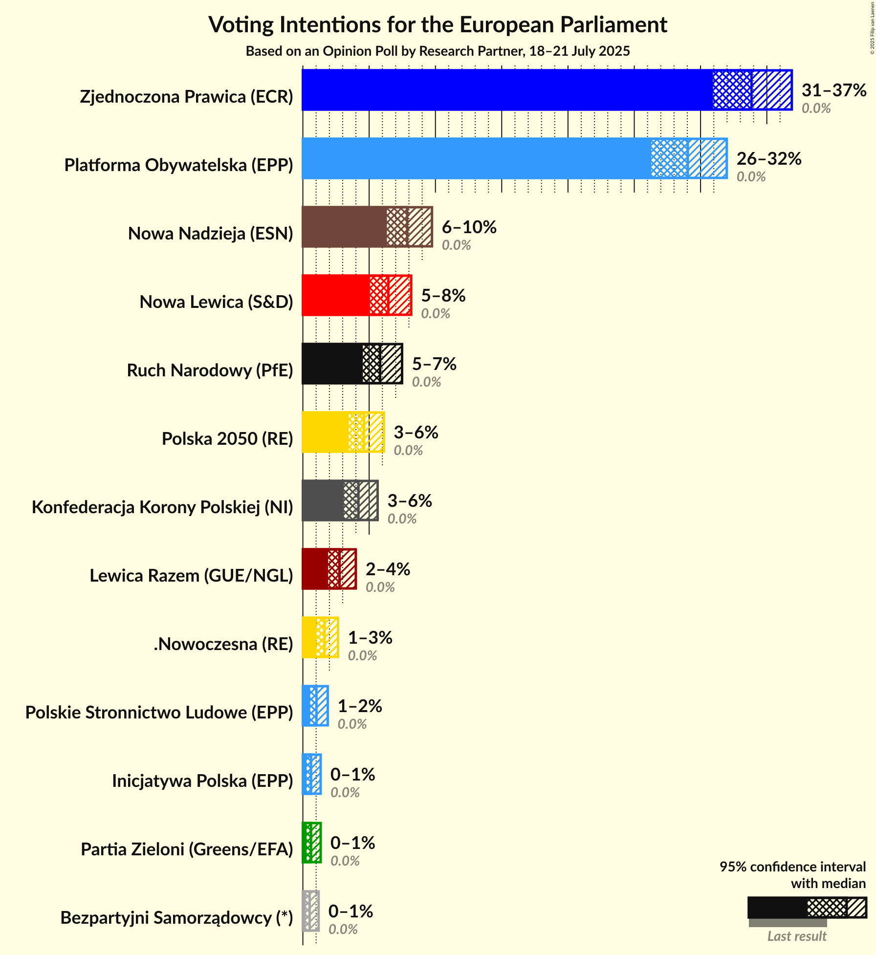 Voting Intentions Graph with voting intentions not yet produced