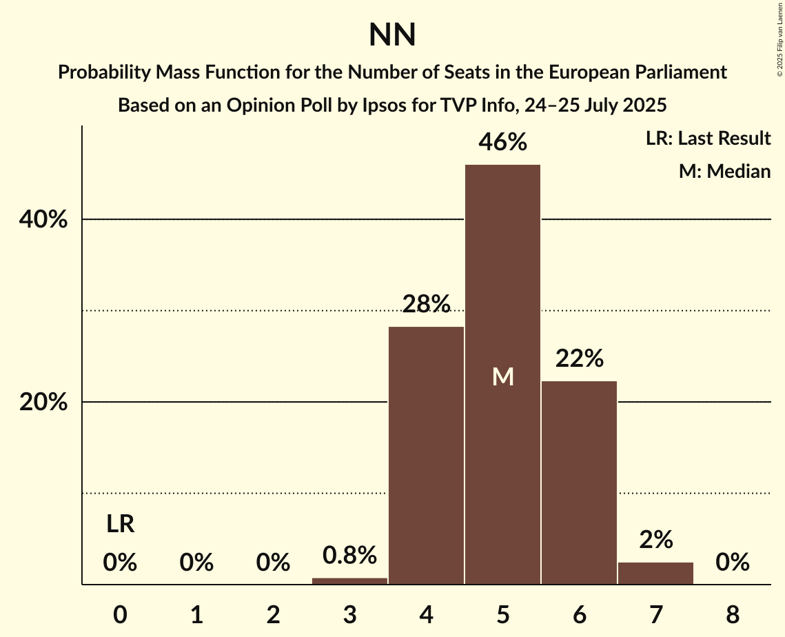 Seats Probability Mass Function Graph with seats probability mass function not yet produced
