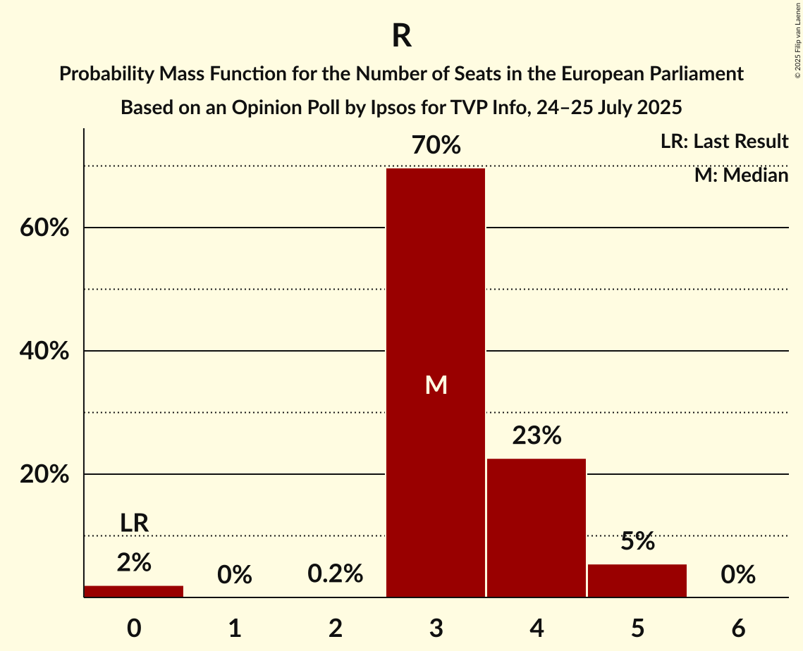 Seats Probability Mass Function Graph with seats probability mass function not yet produced
