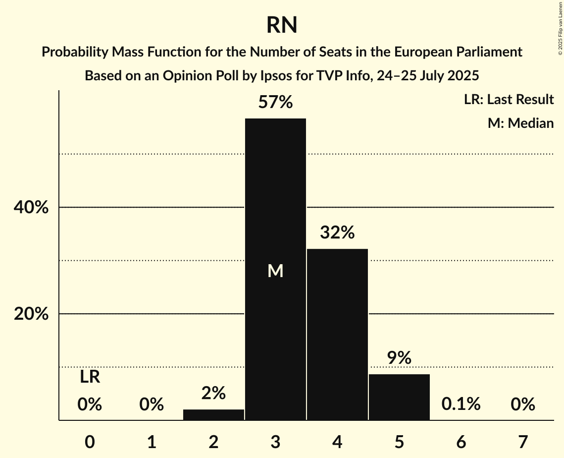 Seats Probability Mass Function Graph with seats probability mass function not yet produced