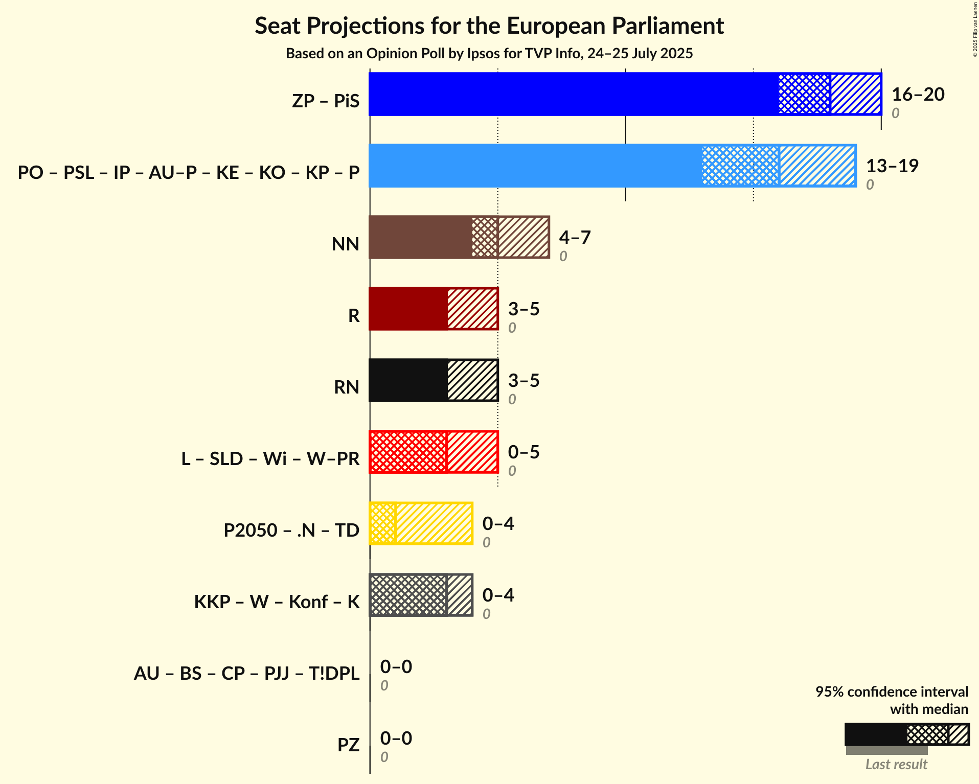 Coalitions Seats Graph with coalitions seats not yet produced