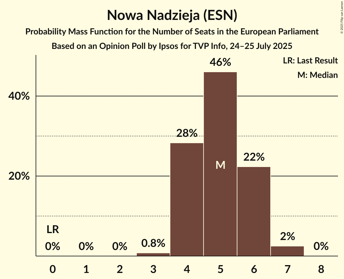 Seats Probability Mass Function Graph with seats probability mass function not yet produced