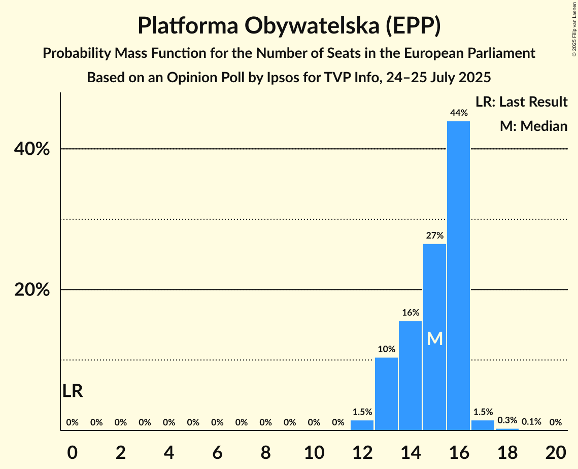 Seats Probability Mass Function Graph with seats probability mass function not yet produced
