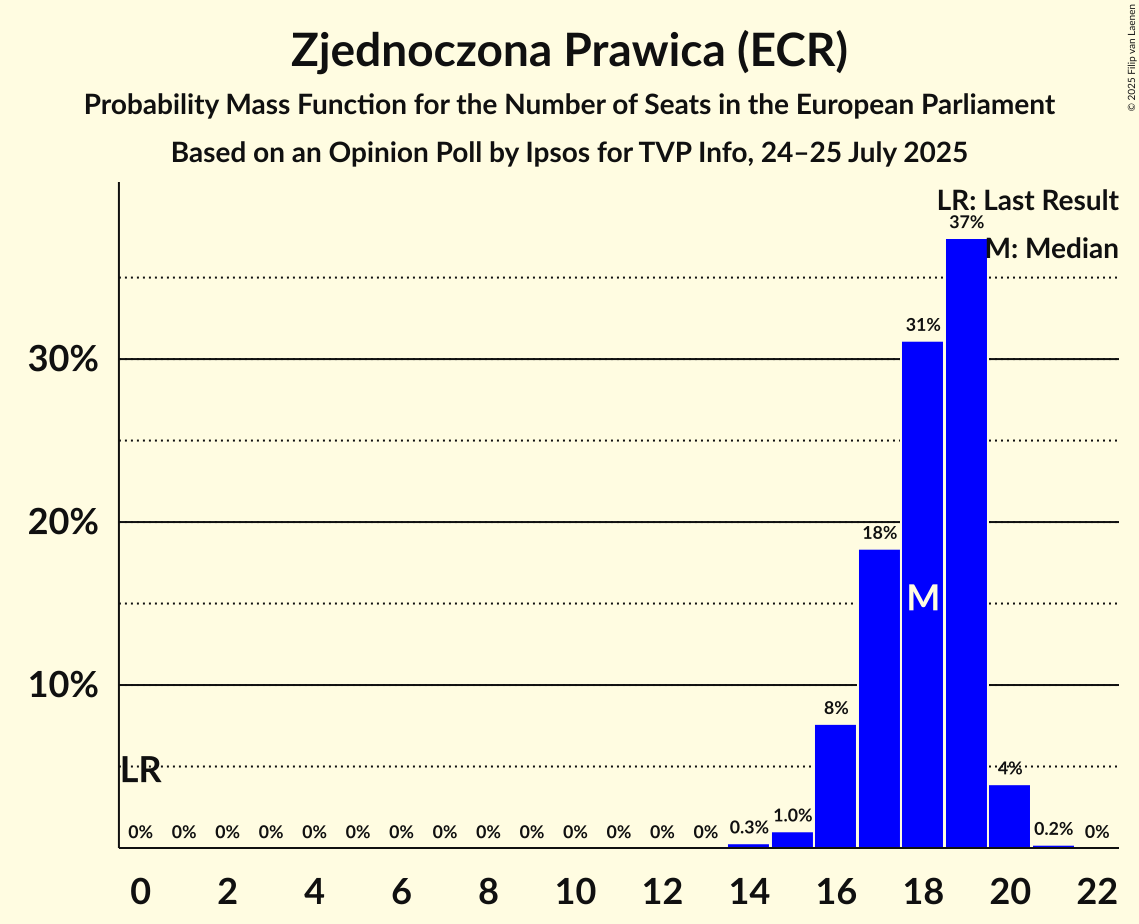 Seats Probability Mass Function Graph with seats probability mass function not yet produced