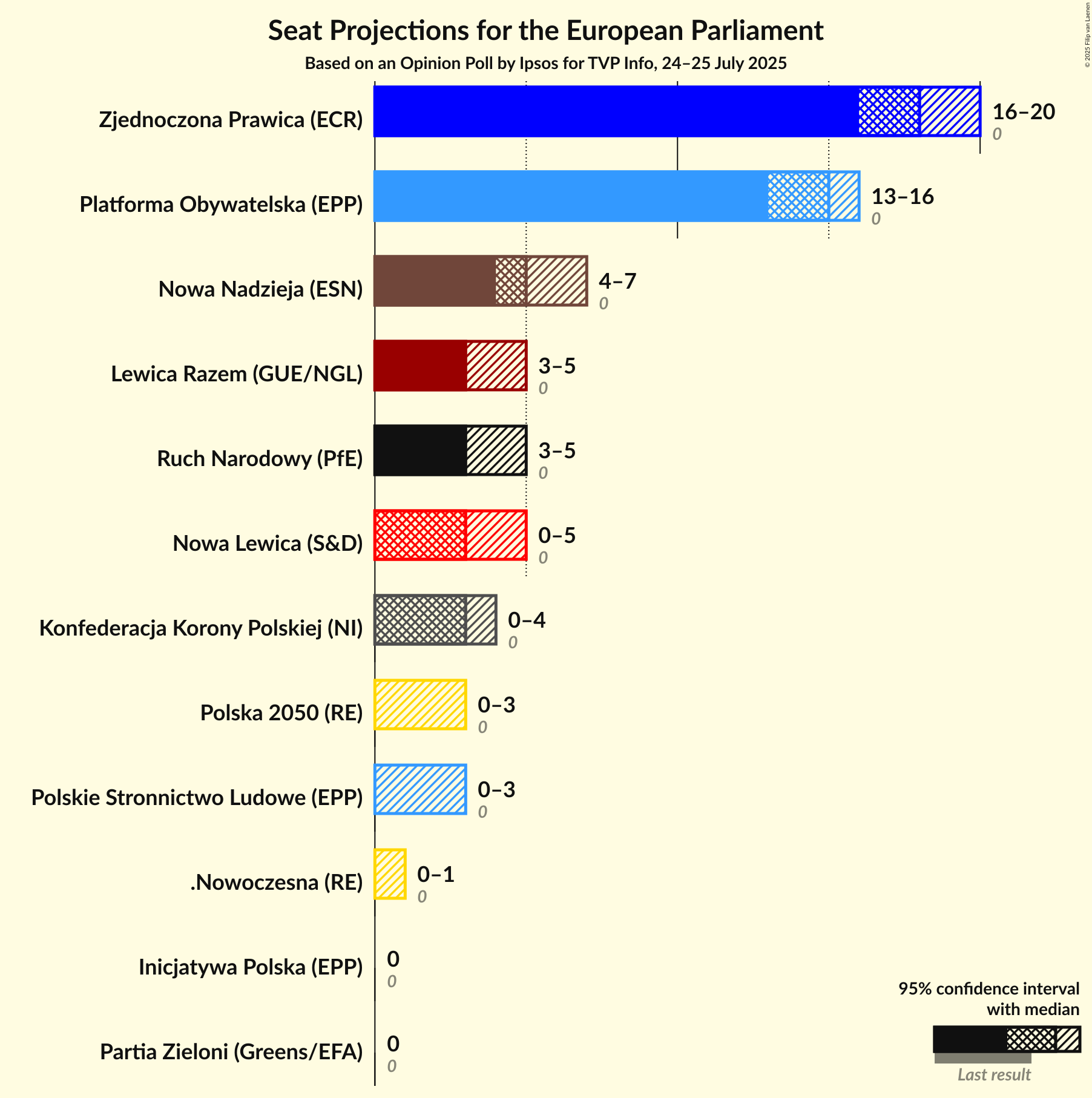 Seats Graph with seats not yet produced