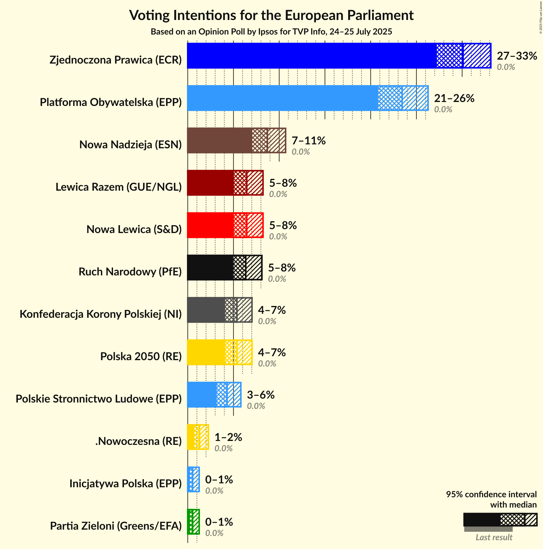 Voting Intentions Graph with voting intentions not yet produced