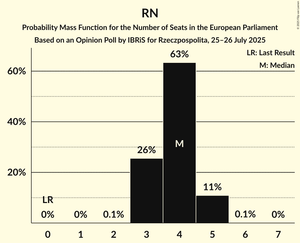 Seats Probability Mass Function Graph with seats probability mass function not yet produced