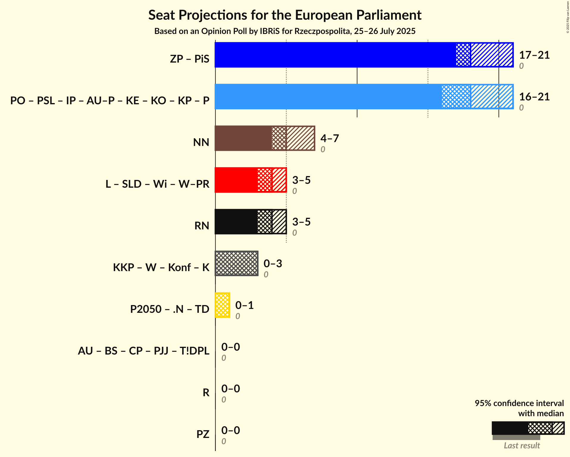 Coalitions Seats Graph with coalitions seats not yet produced