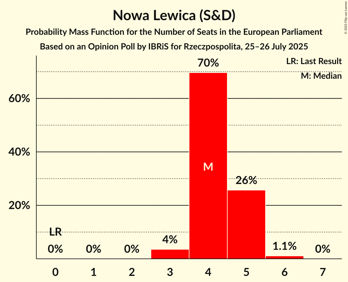 Seats Probability Mass Function Graph with seats probability mass function not yet produced