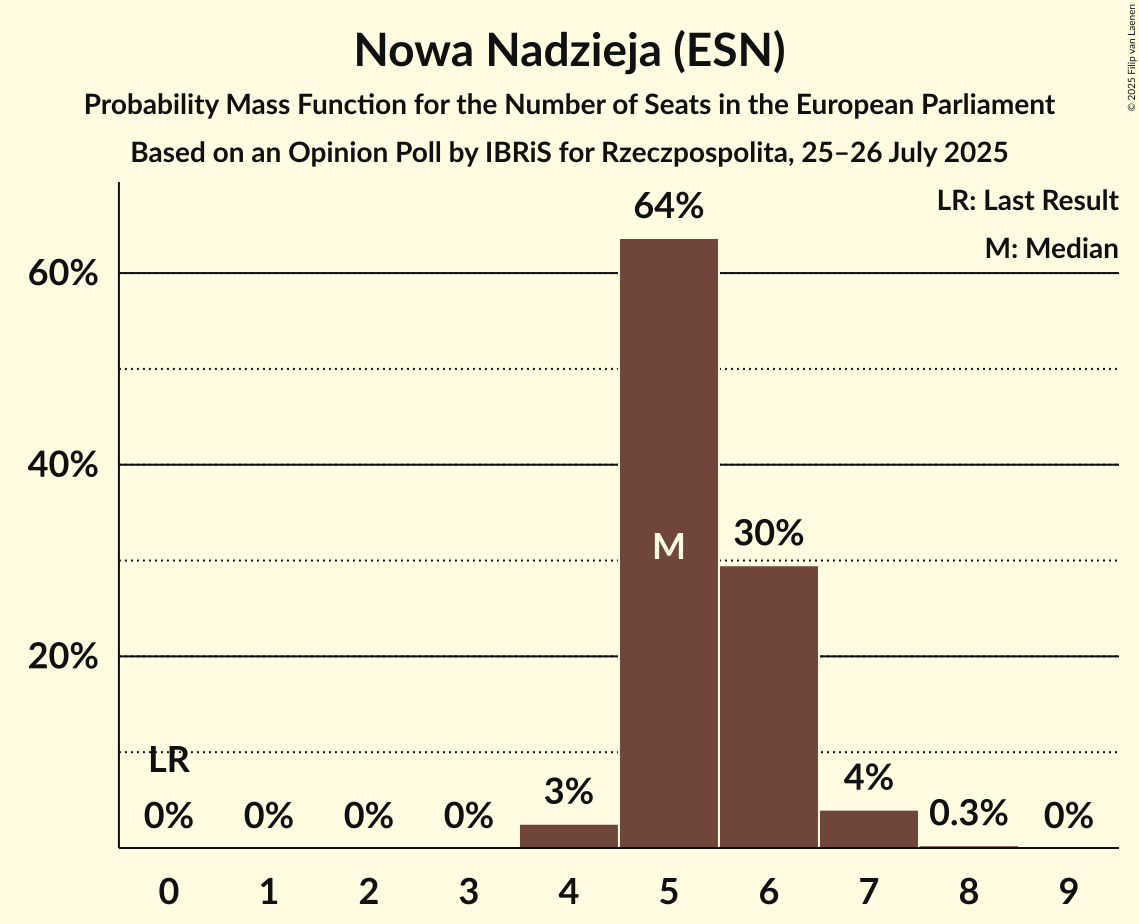 Seats Probability Mass Function Graph with seats probability mass function not yet produced