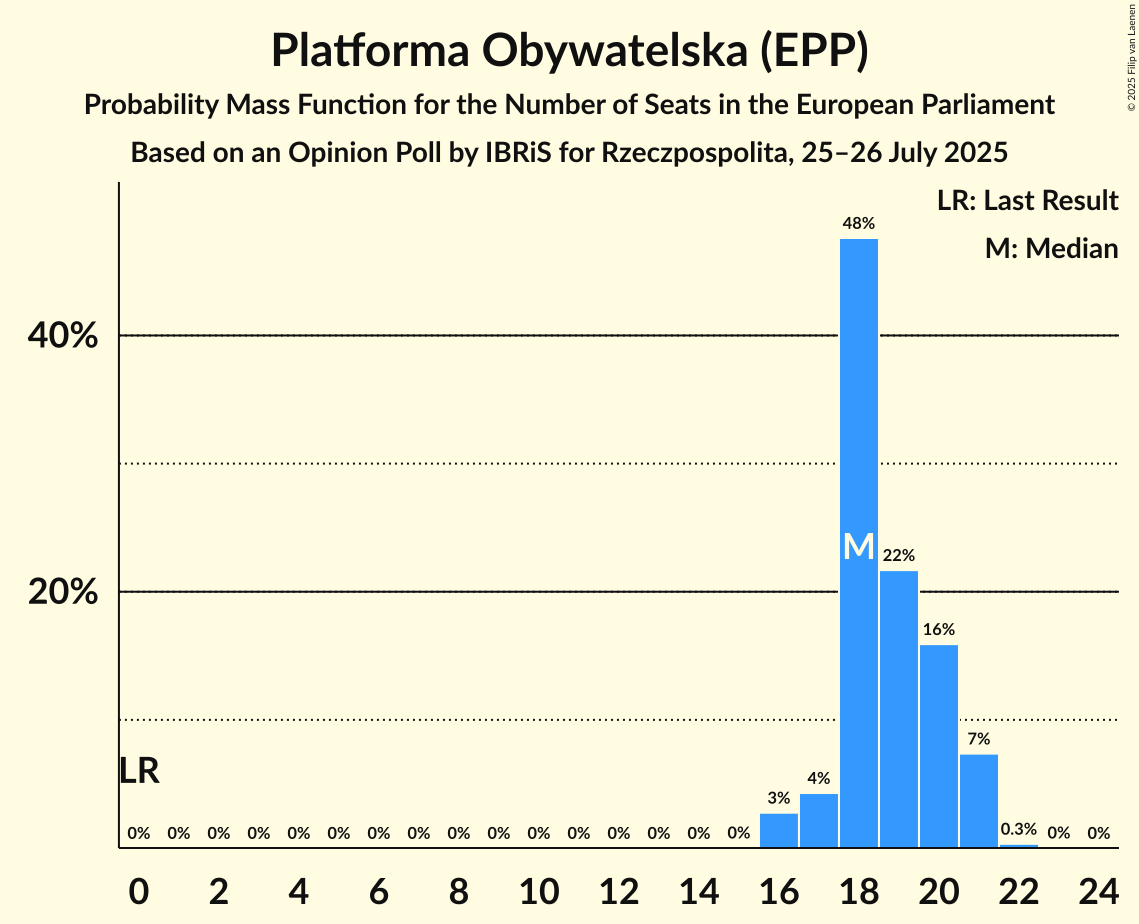Seats Probability Mass Function Graph with seats probability mass function not yet produced