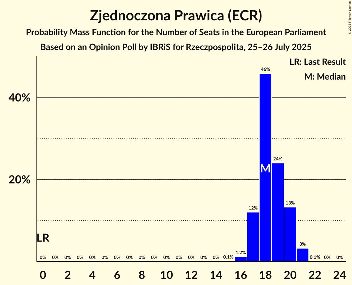 Seats Probability Mass Function Graph with seats probability mass function not yet produced