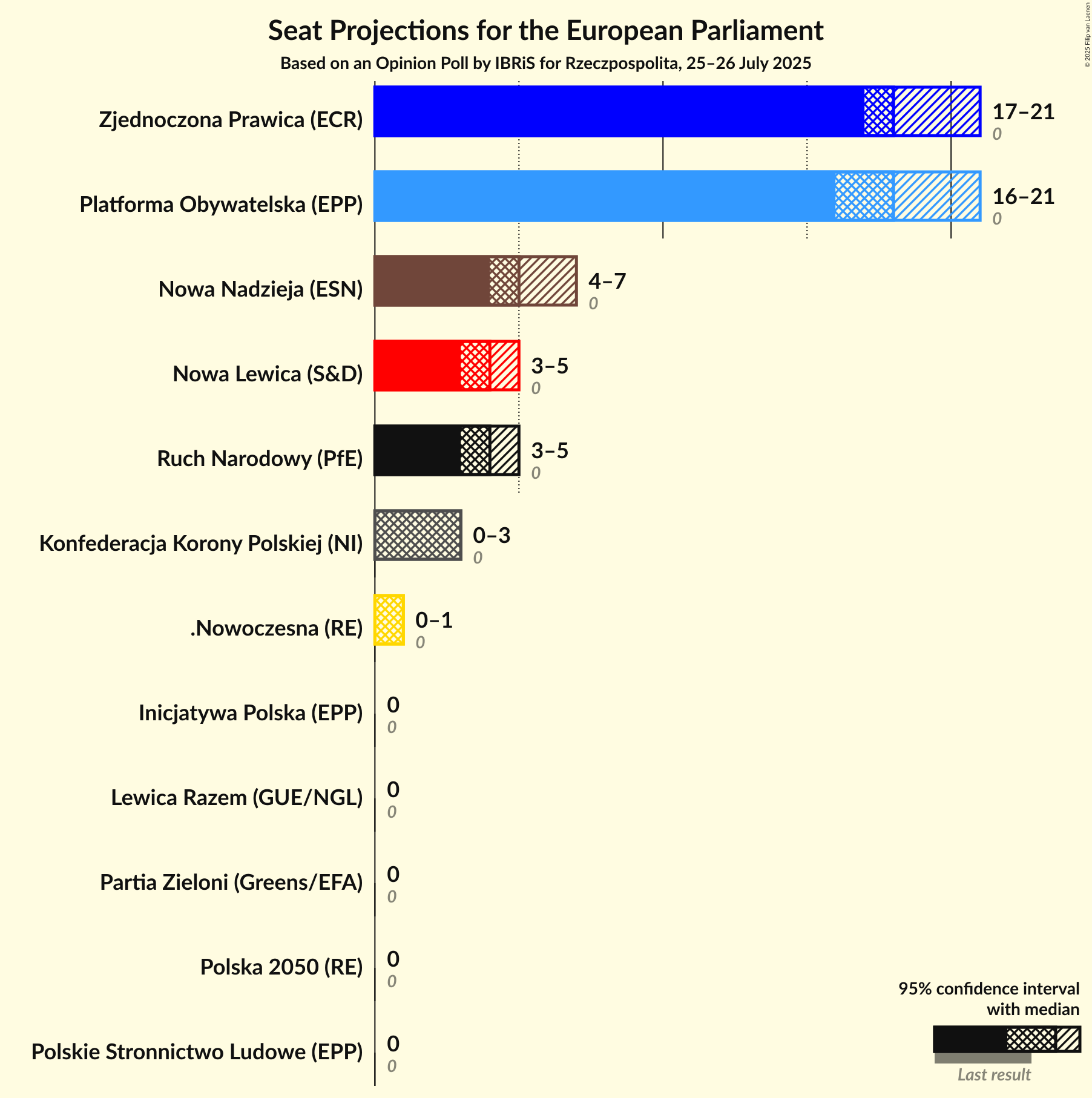 Seats Graph with seats not yet produced