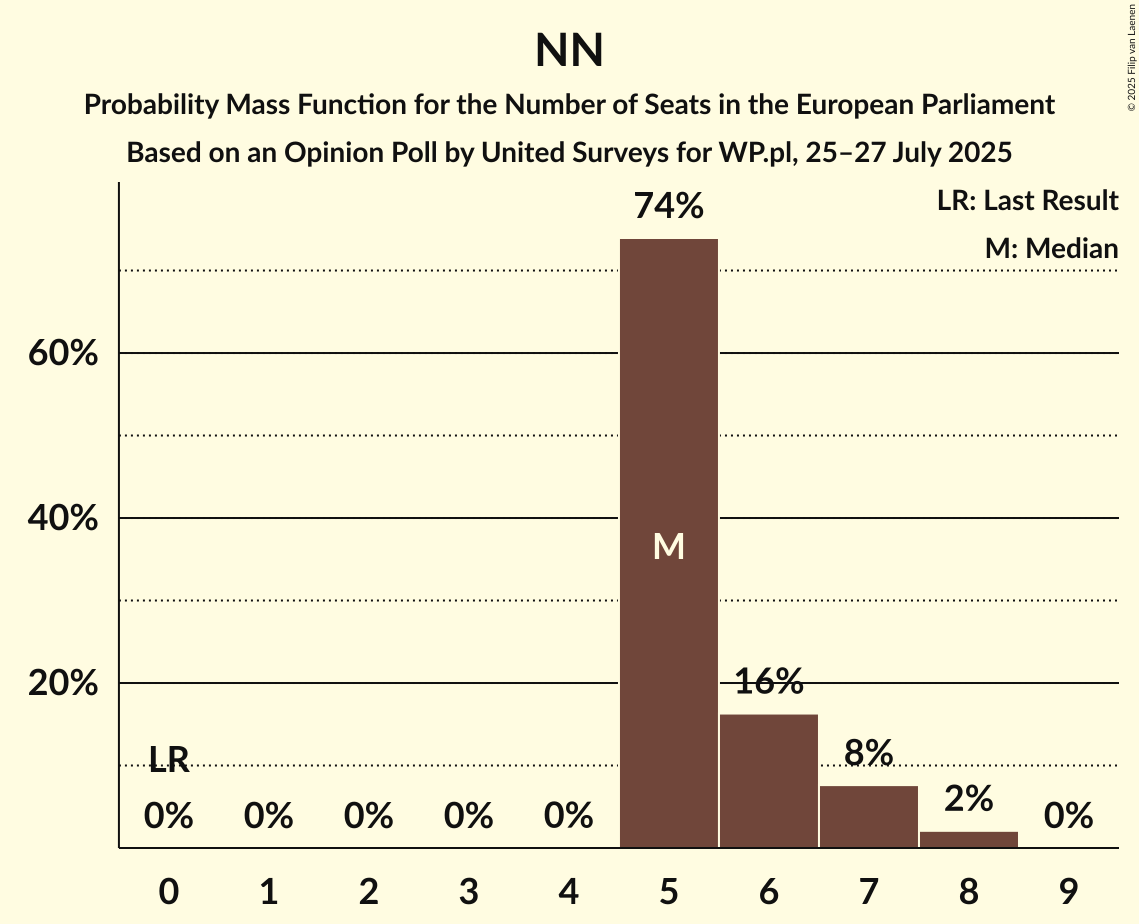 Seats Probability Mass Function Graph with seats probability mass function not yet produced