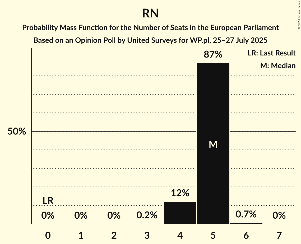 Seats Probability Mass Function Graph with seats probability mass function not yet produced
