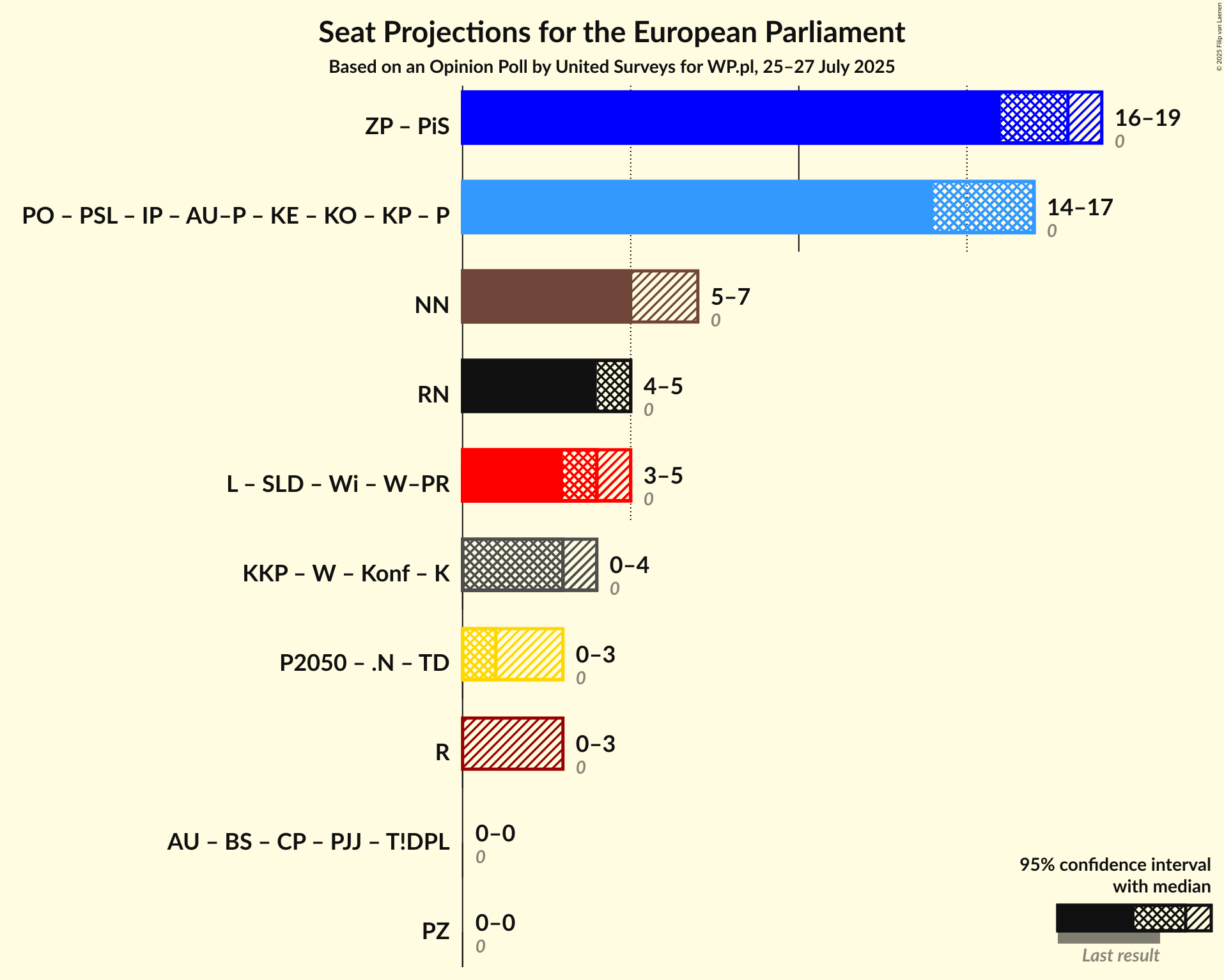 Coalitions Seats Graph with coalitions seats not yet produced