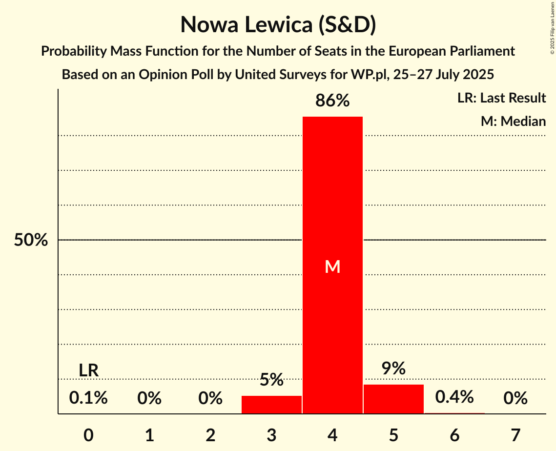 Seats Probability Mass Function Graph with seats probability mass function not yet produced