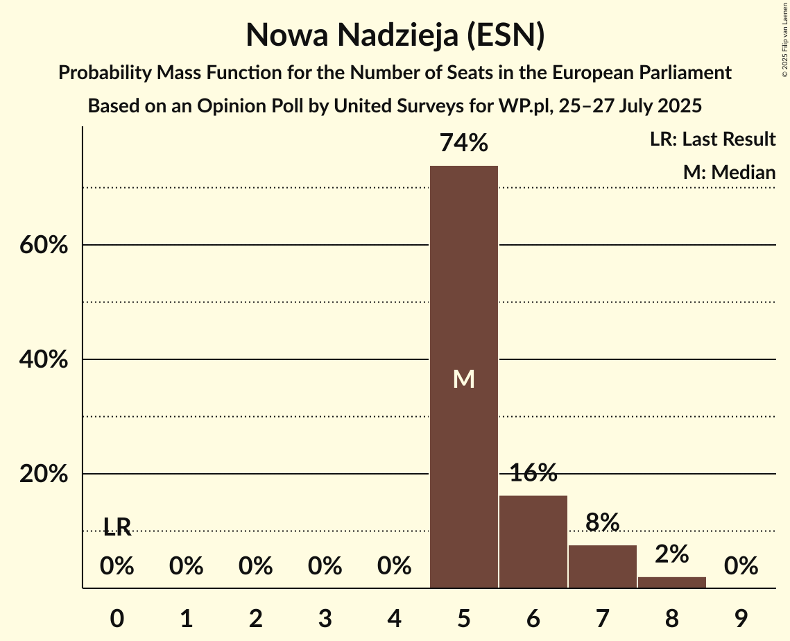 Seats Probability Mass Function Graph with seats probability mass function not yet produced
